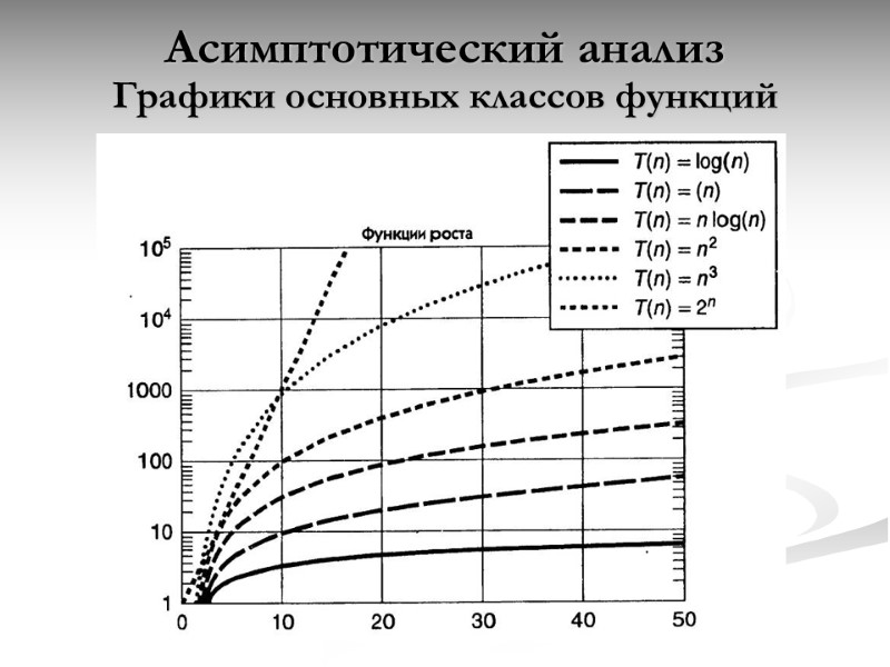 Асимптотический анализ  Графики основных классов функций